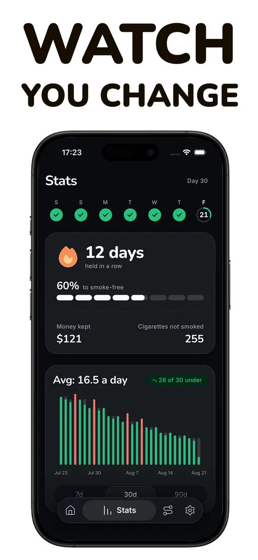 Smoless stats screen: 12 days held in a row, 60% of the way to smoke-free, $121 kept, 255 cigarettes not smoked, and a 30-day chart bending down