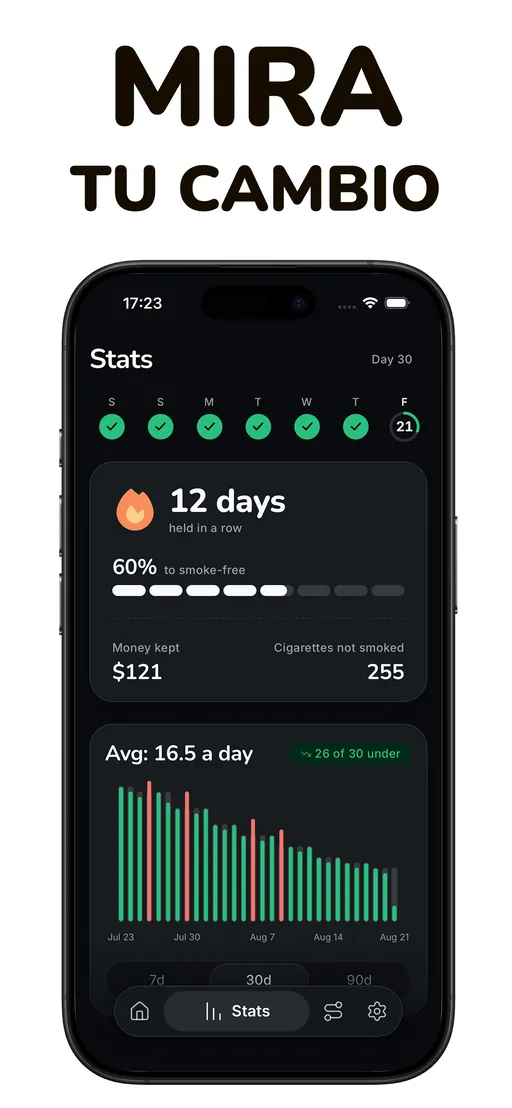 Pantalla de estadísticas de Smoless: 12 días mantenidos seguidos, 60 % del camino hacia sin tabaco, 121 $ conservados, 255 cigarrillos no fumados y un gráfico de 30 días a la baja
