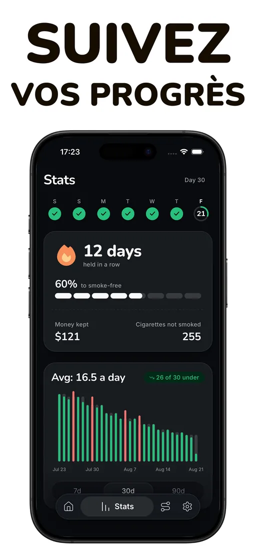 Écran de statistiques Smoless : 12 jours tenus d’affilée, 60 % du chemin vers sans tabac, 121 $ gardés, 255 cigarettes non fumées et une courbe de 30 jours en baisse