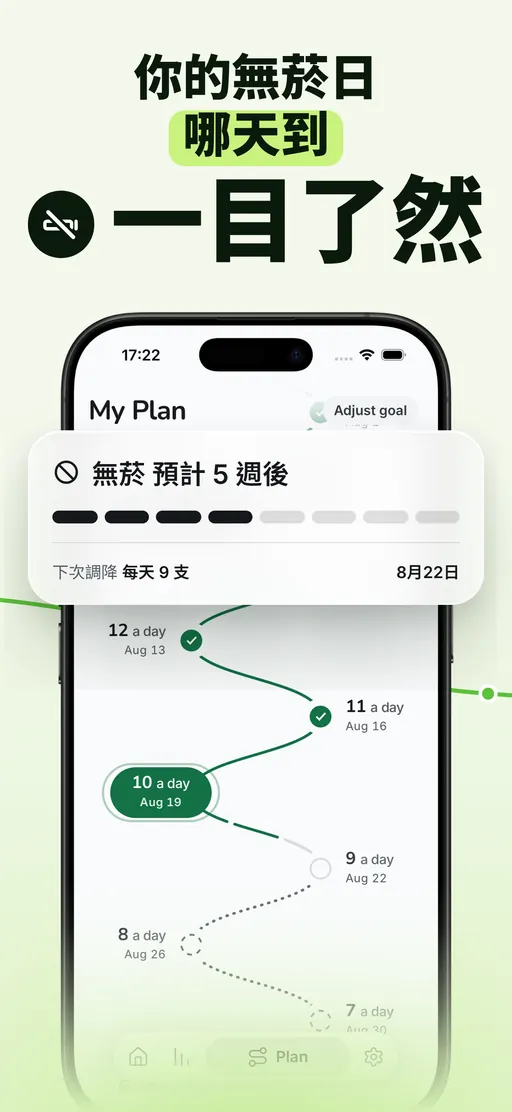 Smoless 計畫畫面:從每天 12 根,經過今天的 10 根,一路降到 6 根的階梯式路徑,預計 5 週後達成無菸,下一次降到每天 9 根的日期也已標示