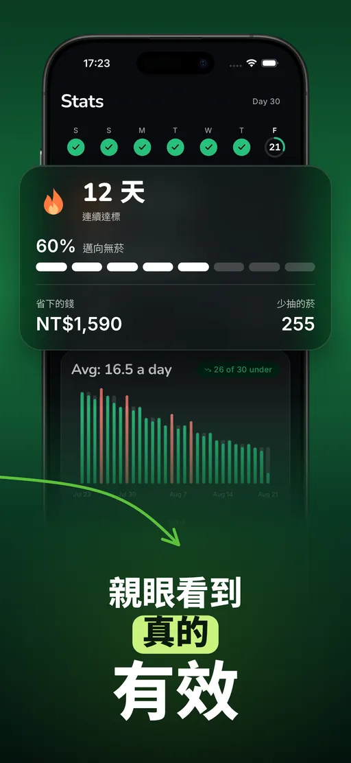 Smoless 統計畫面:連續維持 12 天、距離無菸已完成 60%、省下 $121、少抽 255 根菸,以及 30 天持續下降的圖表